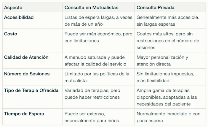 Tabla comparativa de Consulta Psicológica en Mutualistas Privadas vs Psicólogos Privados en Uruguay